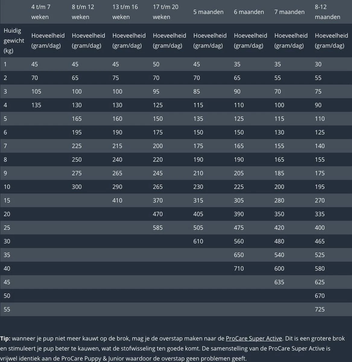 Prins Procare Puppy/Junior - 7.5 KG - Afbeelding 4