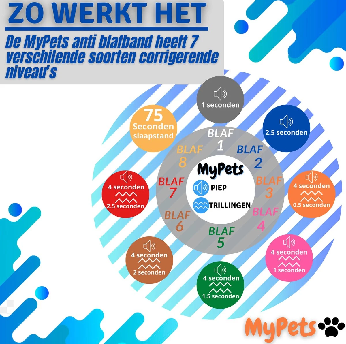 MyPets™ Anti-blafband - Anti Blaf Apparaat - Voor Kleine Honden En Grote Honden - Diervriendelijk - Opvoedingshalsband - Trainingshalsband - 2022/2023 Versie - Inclusief Batterijen - Afbeelding 7